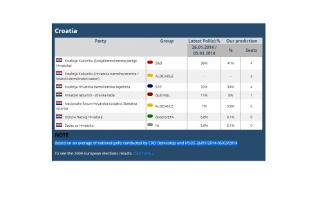 Grafika s internetskih stranica PollWatcha …