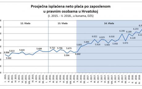 Od početka mandata naše Vlade - od listopada 2016. do danas - prosječna plaća veća je za 710 kuna!